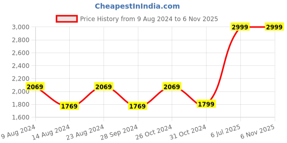 myntra.com Van Heusen Men Brown Formal Cotton Shirt van heusen Price History Graph from 9 Aug 2024 to 6 Nov 2025