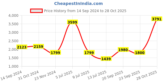 myntra.com Van Heusen Men Brown Formal Shirt van heusen Price History Graph from 14 Sep 2024 to 28 Oct 2025