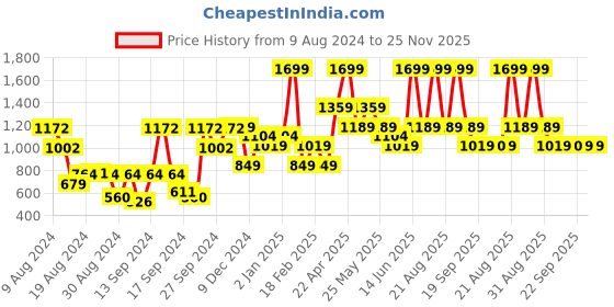 myntra.com Van Heusen Men Brown Leather Belt van heusen Price History Graph from 9 Aug 2024 to 24 Nov 2025