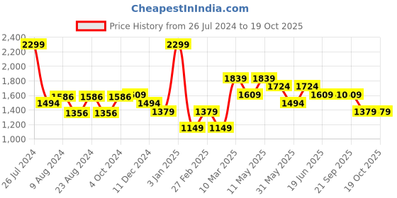 myntra.com Van Heusen Men Brown Leather Belt van heusen Price History Graph from 26 Jul 2024 to 18 Oct 2025
