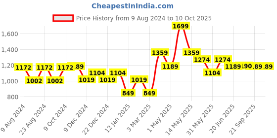 myntra.com Van Heusen Men Brown Leather Two Fold Wallet van heusen Price History Graph from 9 Aug 2024 to 9 Oct 2025