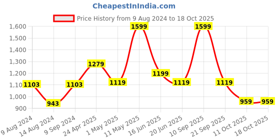 myntra.com Van Heusen Men Brown Leather Two Fold Wallet van heusen Price History Graph from 9 Aug 2024 to 18 Oct 2025