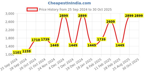 myntra.com Van Heusen Men Brown Slim Fit Checked Formal Shirt van heusen Price History Graph from 25 Sep 2024 to 29 Oct 2025
