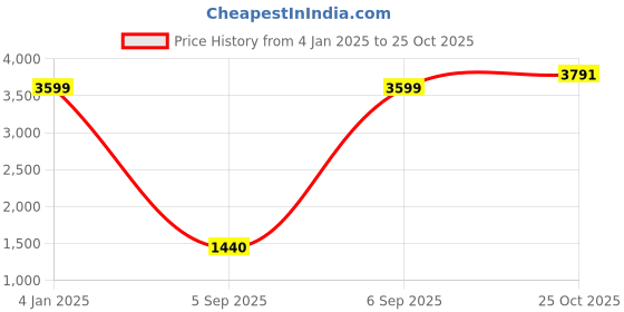 myntra.com Van Heusen Men Brown Slim Fit Trouser van heusen Price History Graph from 4 Jan 2025 to 25 Oct 2025