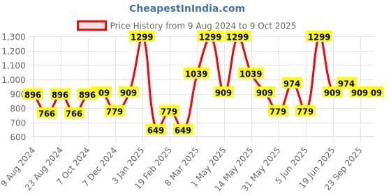 myntra.com Van Heusen Men Brown Solid Broad Tie van heusen Price History Graph from 9 Aug 2024 to 8 Oct 2025