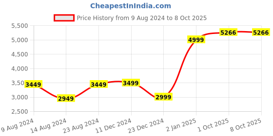 myntra.com Van Heusen Men Brown Solid Leather Formal Derbys van heusen Price History Graph from 9 Aug 2024 to 8 Oct 2025