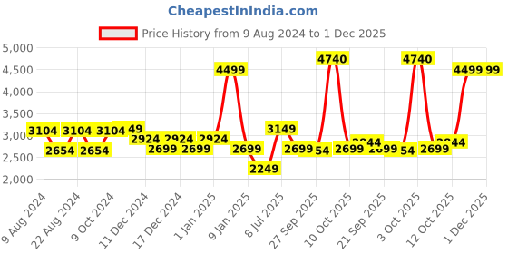 myntra.com Van Heusen Men Brown Solid Leather Formal Oxford van heusen Price History Graph from 9 Aug 2024 to 30 Nov 2025