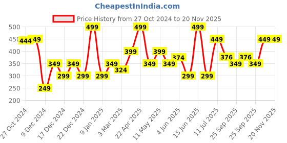 myntra.com Van Heusen Men Brown Solid Pocket Square Accessory Gift Set van heusen Price History Graph from 27 Oct 2024 to 20 Nov 2025