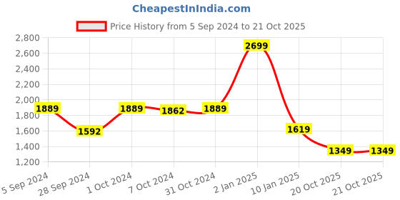 myntra.com Van Heusen Men Brown Solid Pullover van heusen Price History Graph from 5 Sep 2024 to 20 Oct 2025