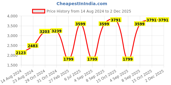 myntra.com Van Heusen Men Brown Solid Slim Fit Formal Trousers van heusen Price History Graph from 14 Aug 2024 to 2 Dec 2025