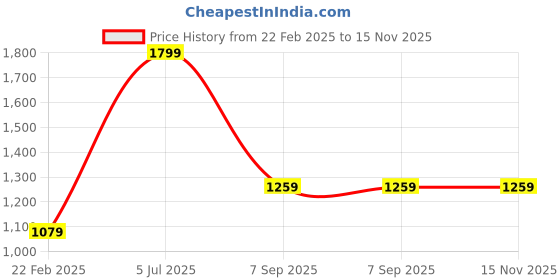 myntra.com Van Heusen Men Brown Solid Stretchable Belts van heusen Price History Graph from 22 Feb 2025 to 15 Nov 2025