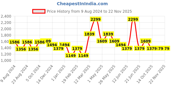 myntra.com Van Heusen Men Brown Textured Leather Belt van heusen Price History Graph from 9 Aug 2024 to 22 Nov 2025