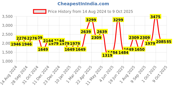 myntra.com Van Heusen Men Brown Textured Low-Rise Formal Trousers van heusen Price History Graph from 14 Aug 2024 to 8 Oct 2025