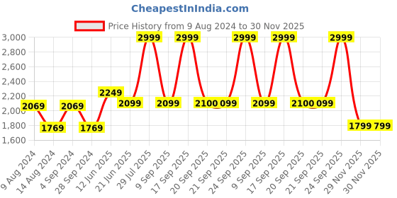 myntra.com Van Heusen Men Brown Textured Reversible Leather Formal Belt van heusen Price History Graph from 9 Aug 2024 to 30 Nov 2025