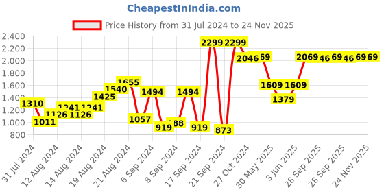 myntra.com Van Heusen Men Brown Textured Slim Fit Formal Trousers van heusen Price History Graph from 31 Jul 2024 to 23 Nov 2025