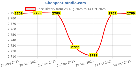 myntra.com Van Heusen Men Buffalo Checked Spread Collar Formal Shirt van heusen Price History Graph from 23 Aug 2025 to 13 Oct 2025