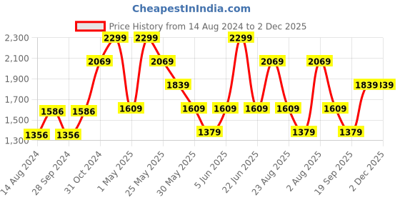 myntra.com Van Heusen Men Burgundy Regular Fit Solid Formal Shirt van heusen Price History Graph from 14 Aug 2024 to 1 Dec 2025