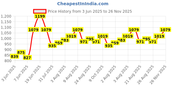myntra.com van heusen innerwear Van Heusen Men Camouflage Cotton Printed Shorts van heusen innerwear Price History Graph from 3 Jun 2025 to 26 Nov 2025