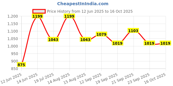 myntra.com van heusen innerwear Van Heusen Men Camouflage Printed Cotton Shorts van heusen innerwear Price History Graph from 12 Jun 2025 to 15 Oct 2025