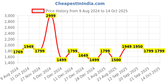 myntra.com Van Heusen Men Camouflage Printed Slim-Fit Mid-Rise Track Pants van heusen Price History Graph from 9 Aug 2024 to 13 Oct 2025