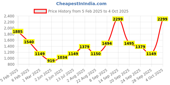 myntra.com Van Heusen Men Camouflage Printed Slim Fit Running Track Pants van heusen Price History Graph from 5 Feb 2025 to 4 Oct 2025