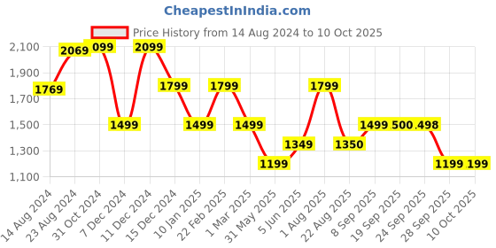 myntra.com Van Heusen Men Camouflage Printed Slim Fit Track Pants van heusen Price History Graph from 14 Aug 2024 to 10 Oct 2025
