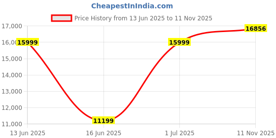 myntra.com Van Heusen Men Charcoal Grey Checked Slim-Fit Single-Breasted Two-Piece Formal Suit van heusen Price History Graph from 13 Jun 2025 to 11 Nov 2025