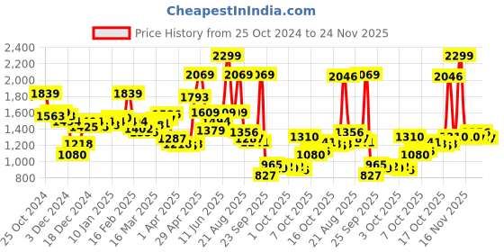myntra.com Van Heusen Men Charcoal Grey Slim Fit Solid Formal Shirt van heusen Price History Graph from 25 Oct 2024 to 24 Nov 2025