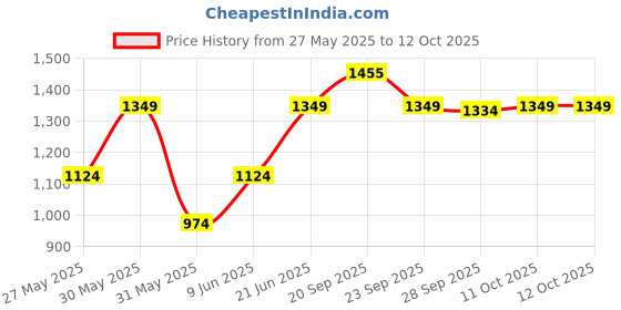 myntra.com Van Heusen Men Checked Acrylic Mufflers van heusen Price History Graph from 27 May 2025 to 11 Oct 2025