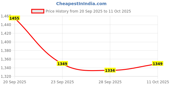 myntra.com Van Heusen Men Checked Acrylic Mufflers van heusen Price History Graph from 20 Sep 2025 to 11 Oct 2025