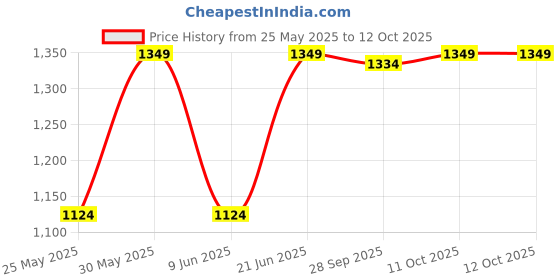 myntra.com Van Heusen Men Checked Acrylic Mufflers van heusen Price History Graph from 25 May 2025 to 12 Oct 2025