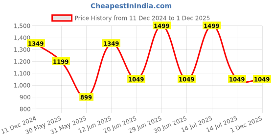 myntra.com Van Heusen Men Checked Ascot Tie van heusen Price History Graph from 11 Dec 2024 to 30 Nov 2025