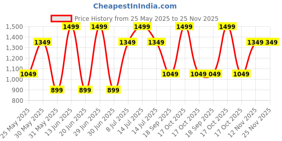 myntra.com Van Heusen Men Checked Ascot Tie van heusen Price History Graph from 25 May 2025 to 25 Nov 2025