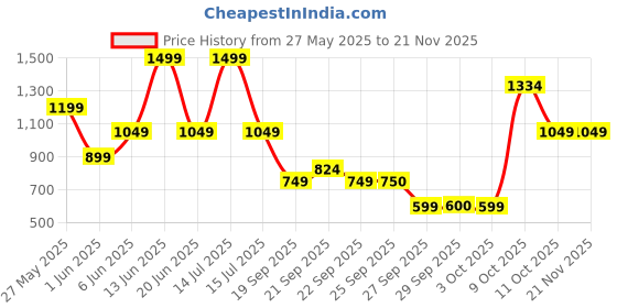myntra.com Van Heusen Men Checked Ascot Tie van heusen Price History Graph from 27 May 2025 to 19 Nov 2025