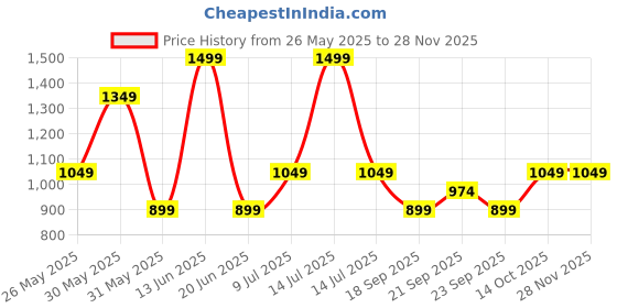 myntra.com Van Heusen Men Checked Ascot Tie van heusen Price History Graph from 26 May 2025 to 25 Nov 2025