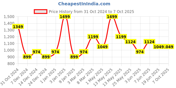 myntra.com Van Heusen Men Checked Broad Tie van heusen Price History Graph from 31 Oct 2024 to 7 Oct 2025