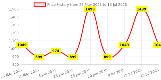 myntra.com Van Heusen Men Checked Broad Tie van heusen Price History Graph from 25 May 2025 to 13 Jul 2025