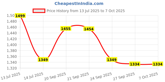 myntra.com Van Heusen Men Checked Broad Tie van heusen Price History Graph from 13 Jul 2025 to 7 Oct 2025