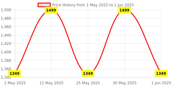myntra.com Van Heusen Men Checked Broad Tie van heusen Price History Graph from 1 May 2025 to 1 Jun 2025