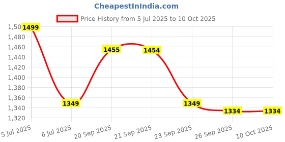 myntra.com Van Heusen Men Checked Broad Tie van heusen Price History Graph from 5 Jul 2025 to 10 Oct 2025