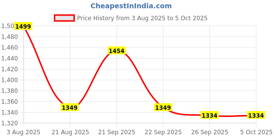myntra.com Van Heusen Men Checked Broad Tie van heusen Price History Graph from 3 Aug 2025 to 5 Oct 2025