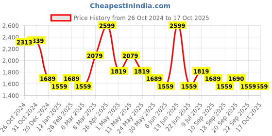 myntra.com Van Heusen Men Checked Cotton Formal Shirt van heusen Price History Graph from 26 Oct 2024 to 17 Oct 2025