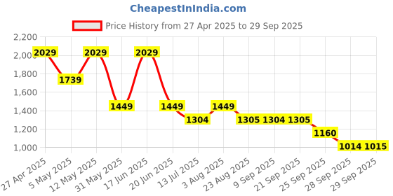 myntra.com Van Heusen Men Checked Cotton Formal Shirt van heusen Price History Graph from 27 Apr 2025 to 29 Sep 2025