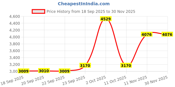 myntra.com Van Heusen Men Checked Cotton Formal Shirt van heusen Price History Graph from 18 Sep 2025 to 29 Nov 2025