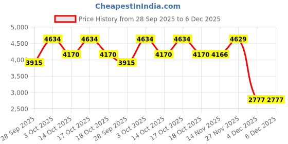 myntra.com Van Heusen Men Checked Cotton Formal Shirt van heusen Price History Graph from 28 Sep 2025 to 5 Dec 2025