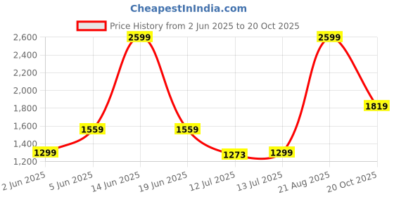 myntra.com Van Heusen Men Checked Cotton Formal Shirt van heusen Price History Graph from 2 Jun 2025 to 20 Oct 2025