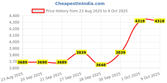 myntra.com Van Heusen Men Checked Cotton Formal Shirt van heusen Price History Graph from 23 Aug 2025 to 9 Oct 2025