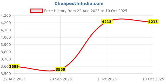 myntra.com Van Heusen Men Checked Cotton Formal Shirt van heusen Price History Graph from 22 Aug 2025 to 9 Oct 2025