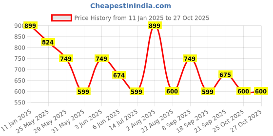 myntra.com Van Heusen Men Checked Cotton Mufflers van heusen Price History Graph from 11 Jan 2025 to 27 Oct 2025