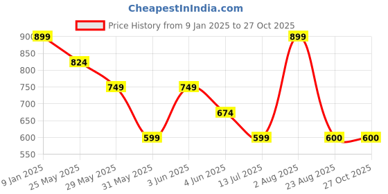 myntra.com Van Heusen Men Checked Cotton Mufflers van heusen Price History Graph from 9 Jan 2025 to 27 Oct 2025